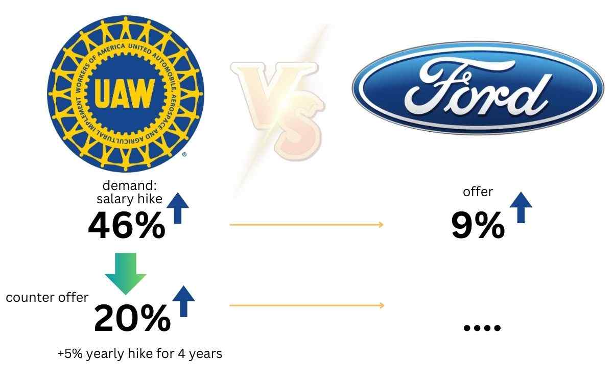 Offer and counter offer between UAW and Ford